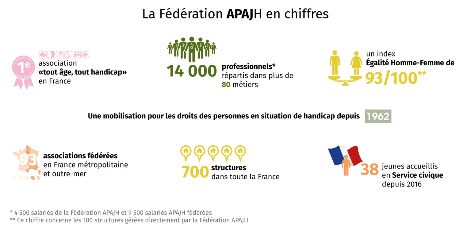 La Fédération APAJH en chiffres : 14 000 professionnels, 700 établissements et services, 1ere association tout âge tout handicap en France, une mobilisation pour les droits des personnes en situation de handicap depuis 1962
