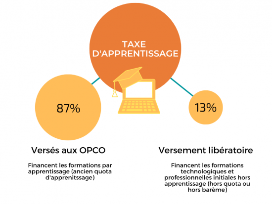 La taxe d'apprentissage les avantages pour les entreprises