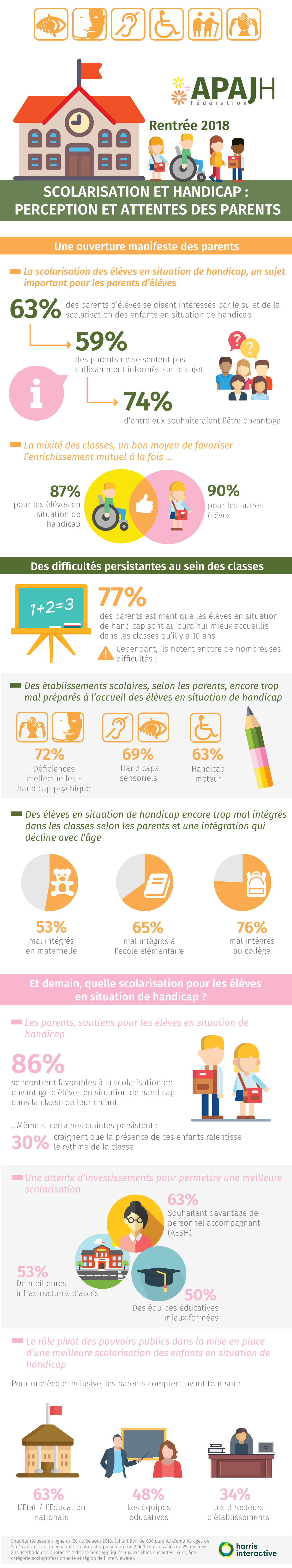 Infographie présentant les résultats de l'enquête APAJH Harris Interactive. 77% des parents interrogés estiment que les élèves en situation de handicap sont aujourd’hui mieux accueillis qu’il y a 10 ans dans les établissements scolaires. Ils constatent que la marge de progrès est encore large dans les écoles que fréquentent leurs enfants, et cela pour tous les types de handicap. Les parents jugent majoritairement ces établissements mal préparés/ équipés, qu’il s’agisse de la scolarisation des élèves en situation de handicap moteur (63%), de handicap sensoriel (69%) ou de handicap psychique ou mental (72%). En revanche, les parents déclarant la présence d’élève en situation de handicap dans l’établissement de leur(s) enfant(s) se montrent un peu moins critiques.